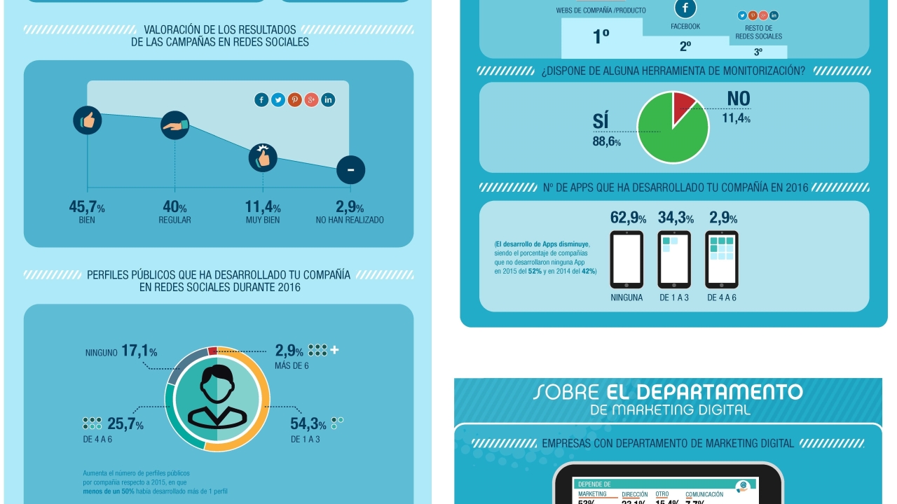 Infografía III índice digitalización sector autocuidado de la salud